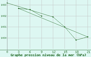 Courbe de la pression atmosphrique pour Dalatangi