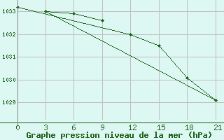 Courbe de la pression atmosphrique pour Nolinsk