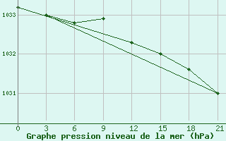 Courbe de la pression atmosphrique pour Kalevala