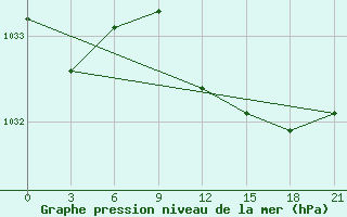 Courbe de la pression atmosphrique pour Elan