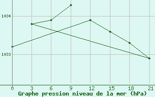 Courbe de la pression atmosphrique pour Petrokrepost