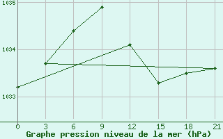 Courbe de la pression atmosphrique pour Umba