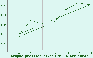 Courbe de la pression atmosphrique pour Nazran