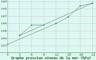 Courbe de la pression atmosphrique pour Gagarin