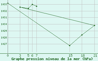 Courbe de la pression atmosphrique pour Tetovo