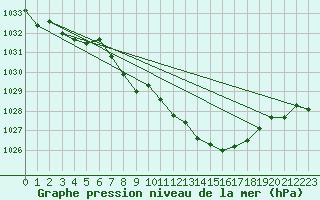 Courbe de la pression atmosphrique pour Loch Glascanoch