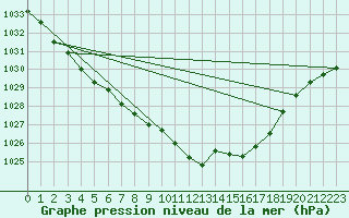 Courbe de la pression atmosphrique pour Bremervoerde