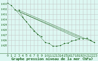 Courbe de la pression atmosphrique pour Johvi