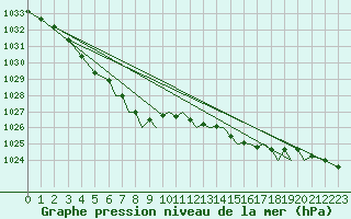Courbe de la pression atmosphrique pour Hawarden