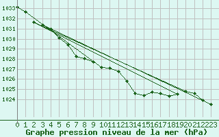 Courbe de la pression atmosphrique pour Villarzel (Sw)