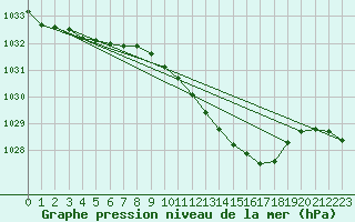 Courbe de la pression atmosphrique pour Wernigerode