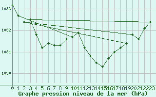 Courbe de la pression atmosphrique pour Ile du Levant (83)