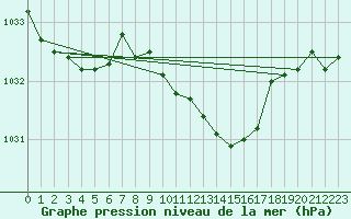 Courbe de la pression atmosphrique pour Nuerburg-Barweiler