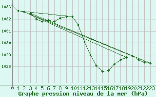 Courbe de la pression atmosphrique pour Grenoble/agglo Le Versoud (38)