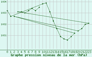 Courbe de la pression atmosphrique pour Gap-Sud (05)