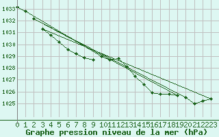 Courbe de la pression atmosphrique pour Beitem (Be)