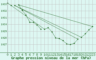Courbe de la pression atmosphrique pour Tigery (91)