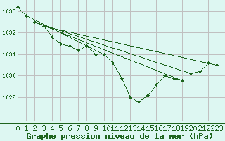 Courbe de la pression atmosphrique pour Nyon-Changins (Sw)