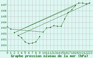 Courbe de la pression atmosphrique pour Roissy (95)