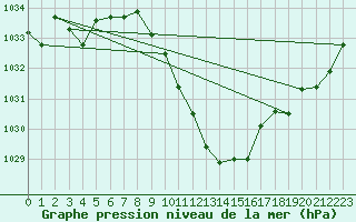 Courbe de la pression atmosphrique pour Thun