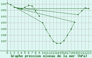 Courbe de la pression atmosphrique pour Pozega Uzicka