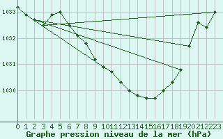 Courbe de la pression atmosphrique pour Gsgen