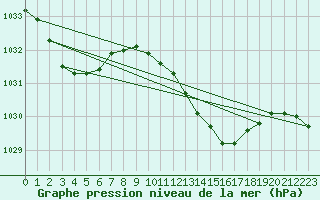 Courbe de la pression atmosphrique pour Brize Norton