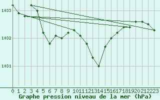 Courbe de la pression atmosphrique pour Lans-en-Vercors (38)