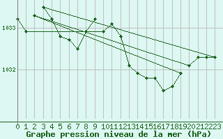 Courbe de la pression atmosphrique pour Hereford/Credenhill