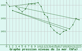 Courbe de la pression atmosphrique pour Figari (2A)