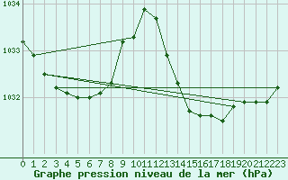 Courbe de la pression atmosphrique pour Frontenac (33)