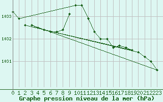 Courbe de la pression atmosphrique pour Boscombe Down