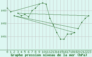 Courbe de la pression atmosphrique pour Annecy (74)