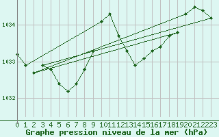 Courbe de la pression atmosphrique pour Berson (33)