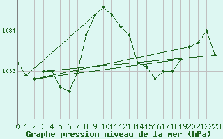 Courbe de la pression atmosphrique pour Nmes - Garons (30)