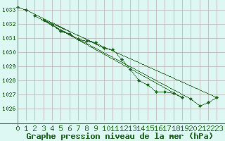 Courbe de la pression atmosphrique pour Weybourne