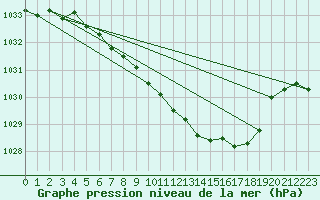 Courbe de la pression atmosphrique pour Altenrhein