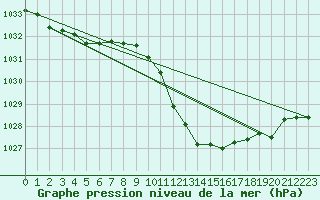 Courbe de la pression atmosphrique pour Straubing