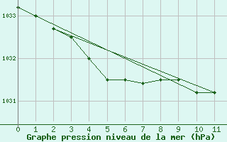 Courbe de la pression atmosphrique pour Elsenborn (Be)