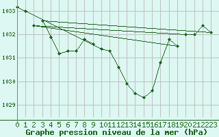 Courbe de la pression atmosphrique pour Grenoble/St-Etienne-St-Geoirs (38)