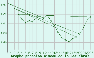 Courbe de la pression atmosphrique pour Cabo Busto