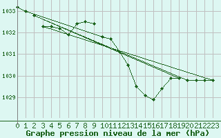 Courbe de la pression atmosphrique pour Muehlacker