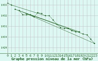 Courbe de la pression atmosphrique pour Walney Island