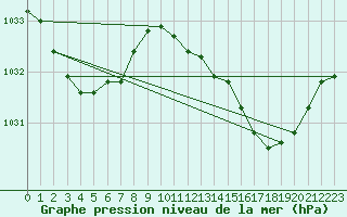Courbe de la pression atmosphrique pour Crackenback