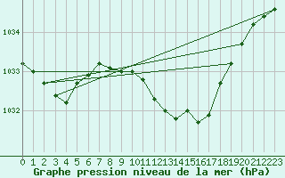 Courbe de la pression atmosphrique pour Coburg