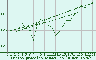 Courbe de la pression atmosphrique pour Fahy (Sw)