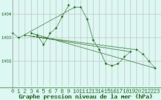 Courbe de la pression atmosphrique pour Lans-en-Vercors (38)