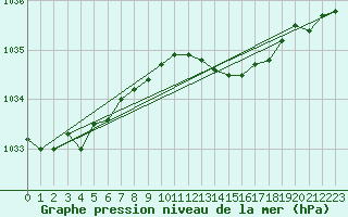 Courbe de la pression atmosphrique pour Stabroek