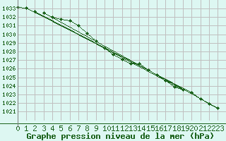 Courbe de la pression atmosphrique pour Eskdalemuir