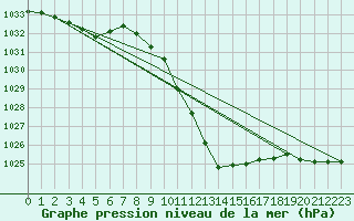 Courbe de la pression atmosphrique pour Chur-Ems